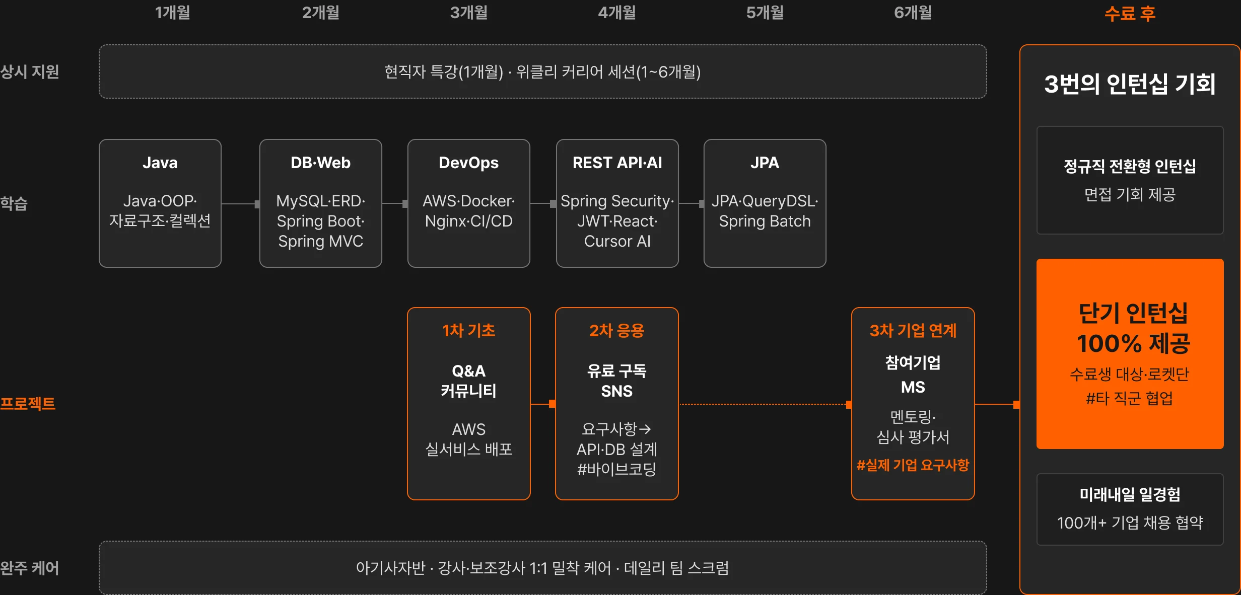 취업으로 이어지는 5.5개월 로드맵 이미지