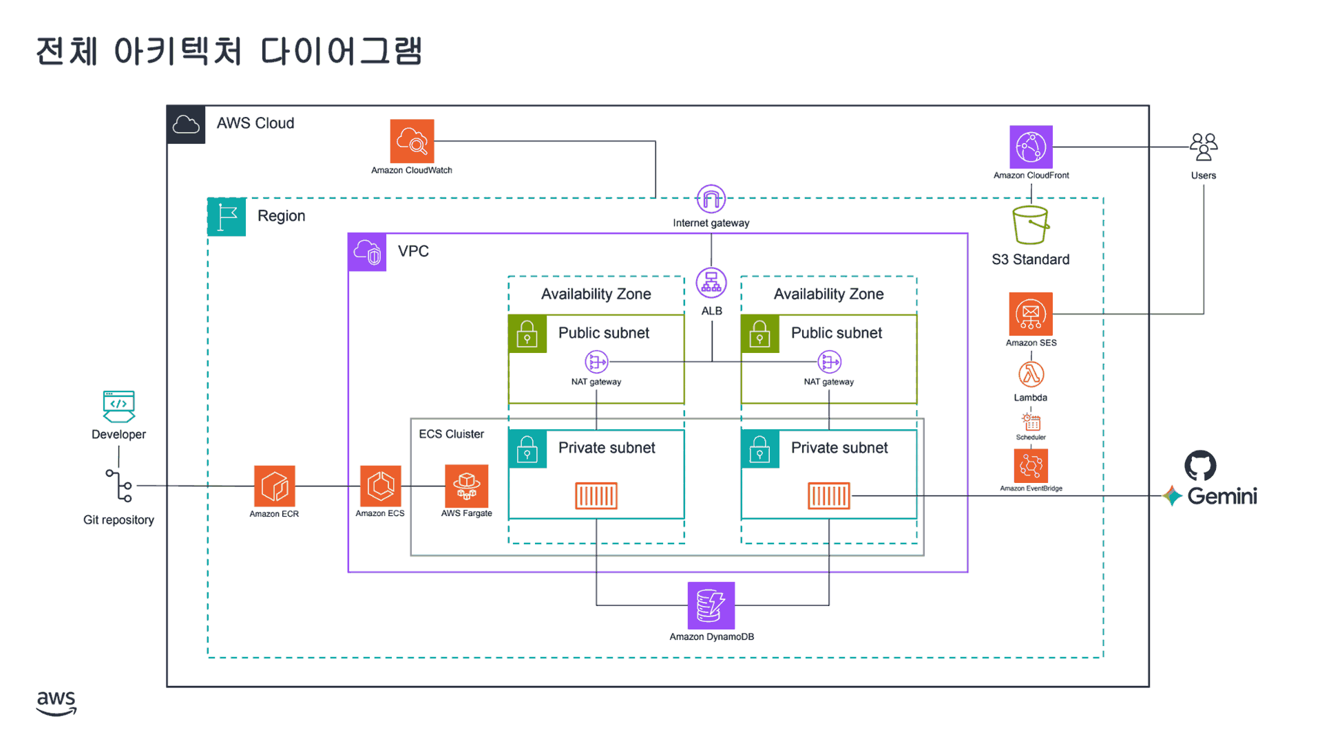 프로젝트2 산출물 예시 슬라이드1
