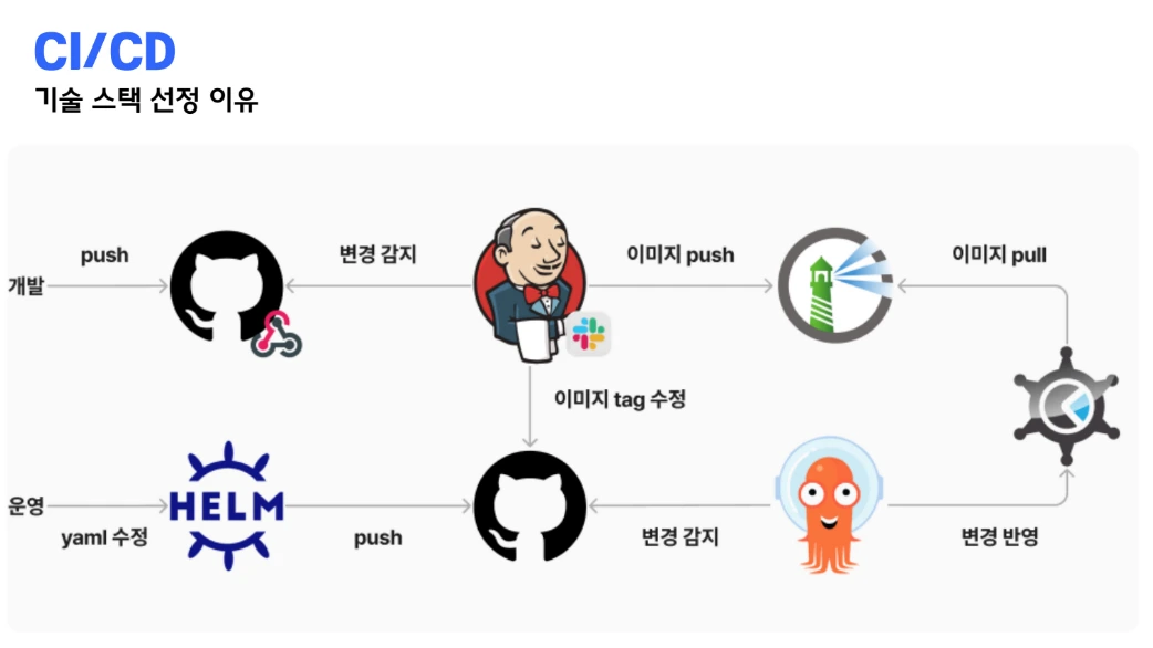 CI/CD 파이프라인 구축